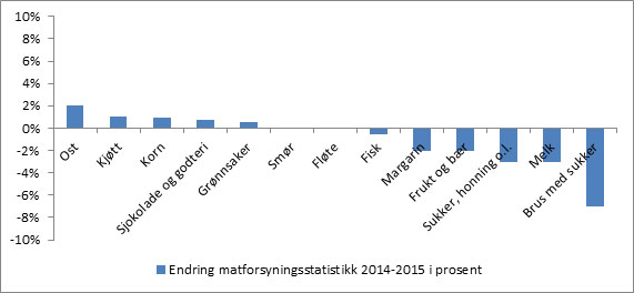 utviklingen norsk kosthold figur 2016