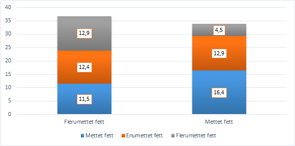 mettet vs flerumettet soyler